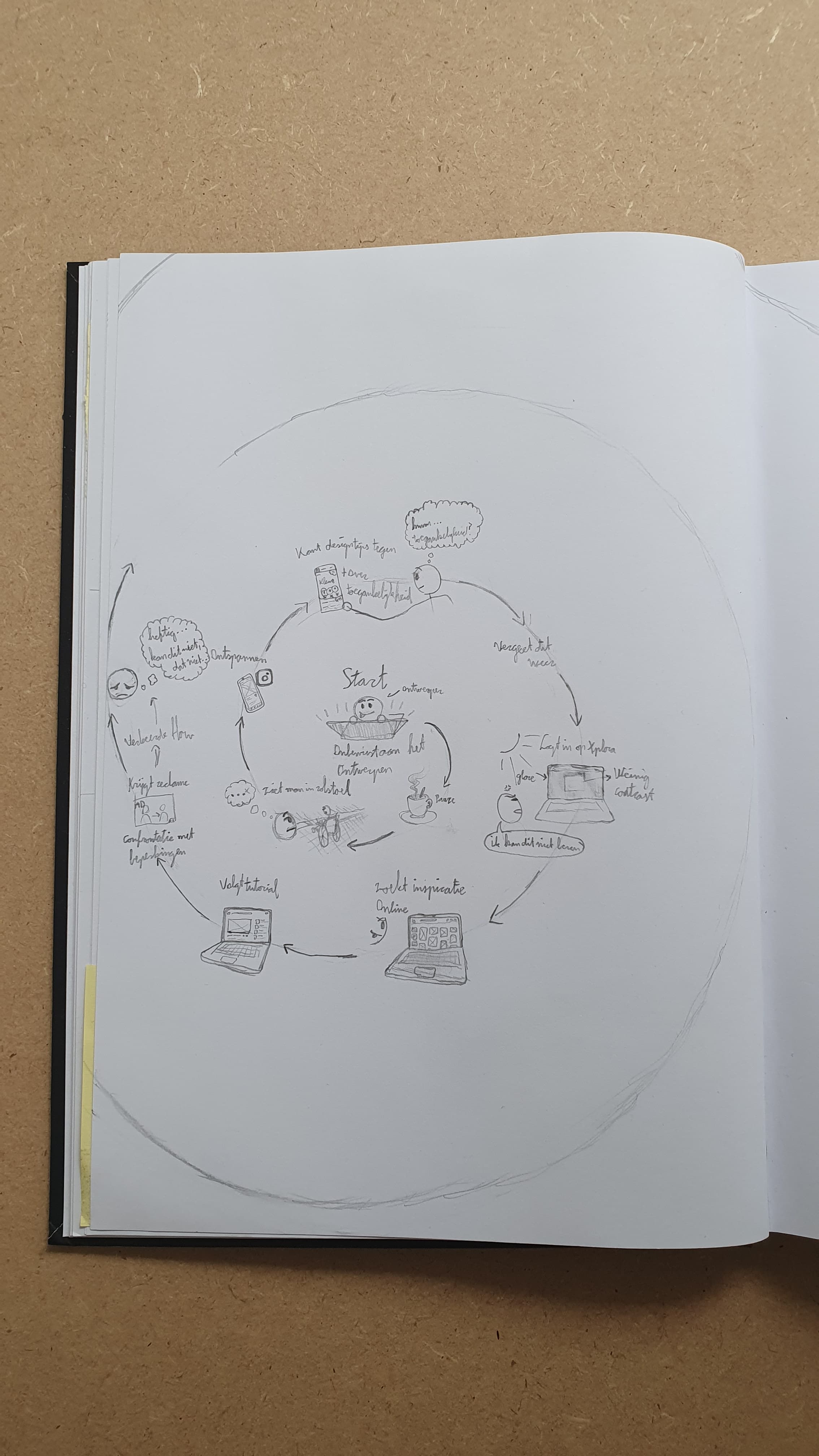 In een tekenboek is een spiraalvorm te zien waarop vanuit het midden tekeningen en korte teksten staan. Ze beschrijven de stappen van de doelgroep in de beuwtswording van toegankelijkheid.
