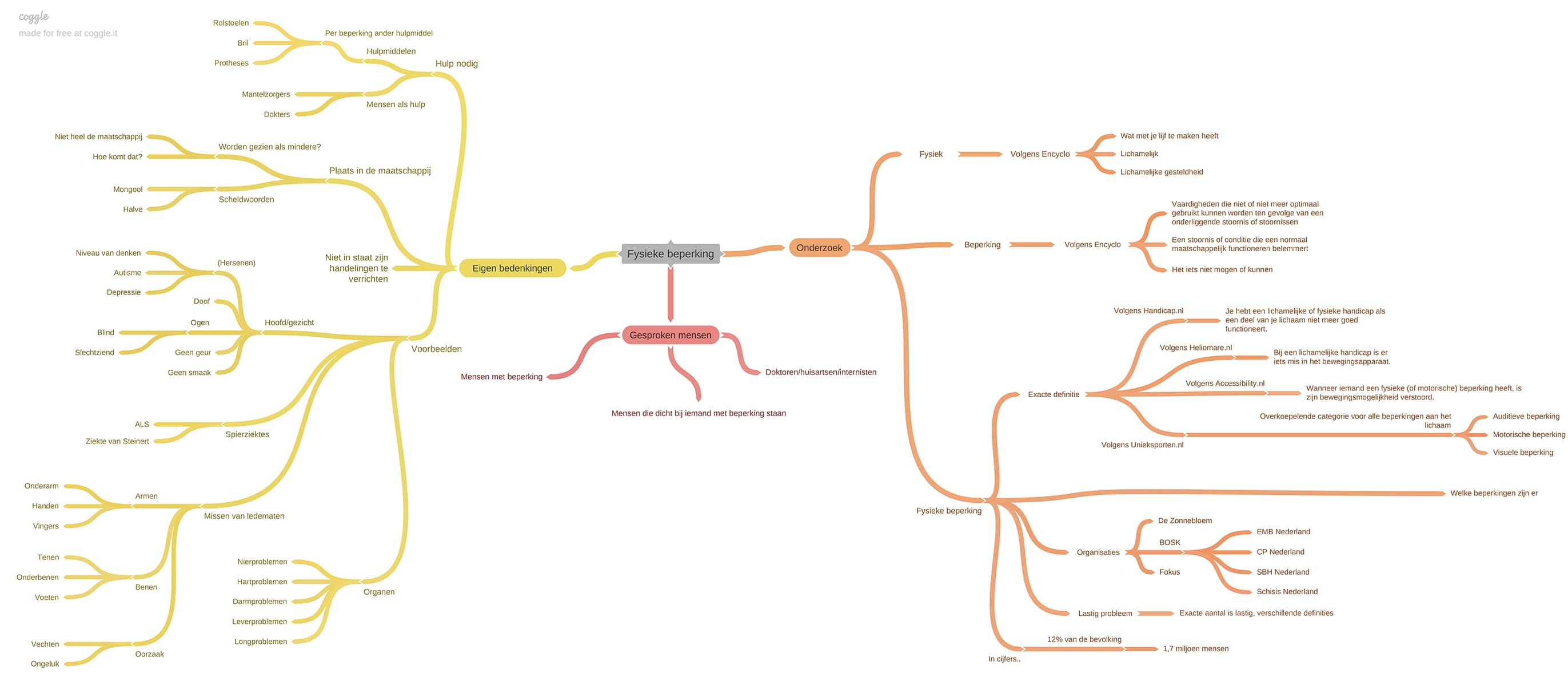 Een mindmap over het onderwerp fysieke beperkingen van Rick Marcelissen