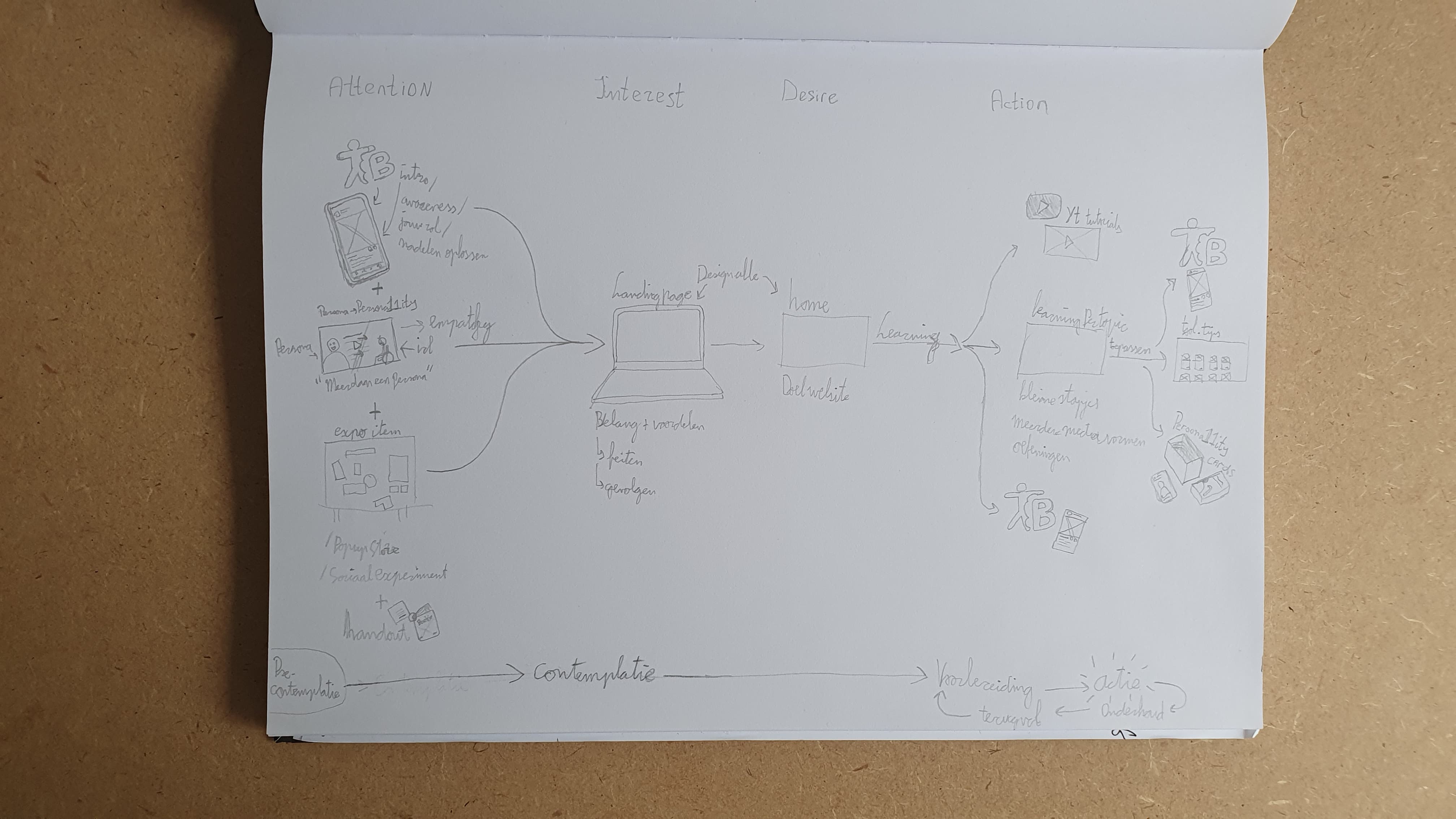 In een tekenboek is met potlood een infographic getekend. Bovenin zijn de stappen Attention, Interest, Desire en Action te zien. Daaronder staan schetsen en benamingen van de verschillende conepten, verdeeld over de stappen. Onderaan zijn nog vier andere stappen te zien: Pre-contemplation, Contemplation, Voorbereiding en Actie.