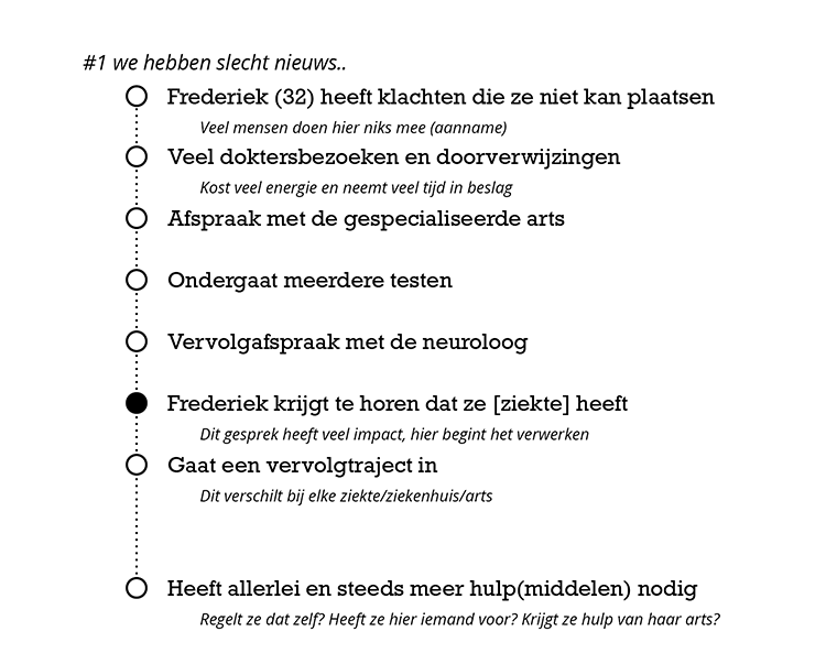 User story over Frederieke, een vrouw van 32 die haar diagnose te horen krijgt.